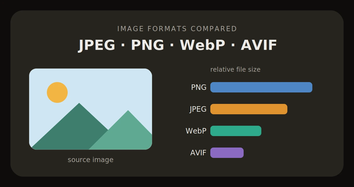 Four image format logos — JPEG, PNG, WebP, and AVIF — arranged with file size bars showing AVIF as the smallest and PNG as the largest at equivalent visual quality.