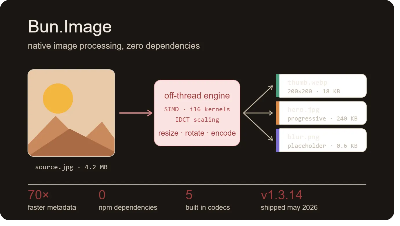 Bun.Image hero illustration - the built-in image pipeline shipped in Bun v1.3.14.