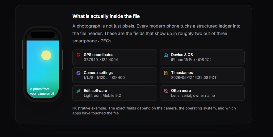A diagram showing the hidden EXIF fields tucked inside a phone photo: GPS, device, camera settings, timestamps, and edit software.